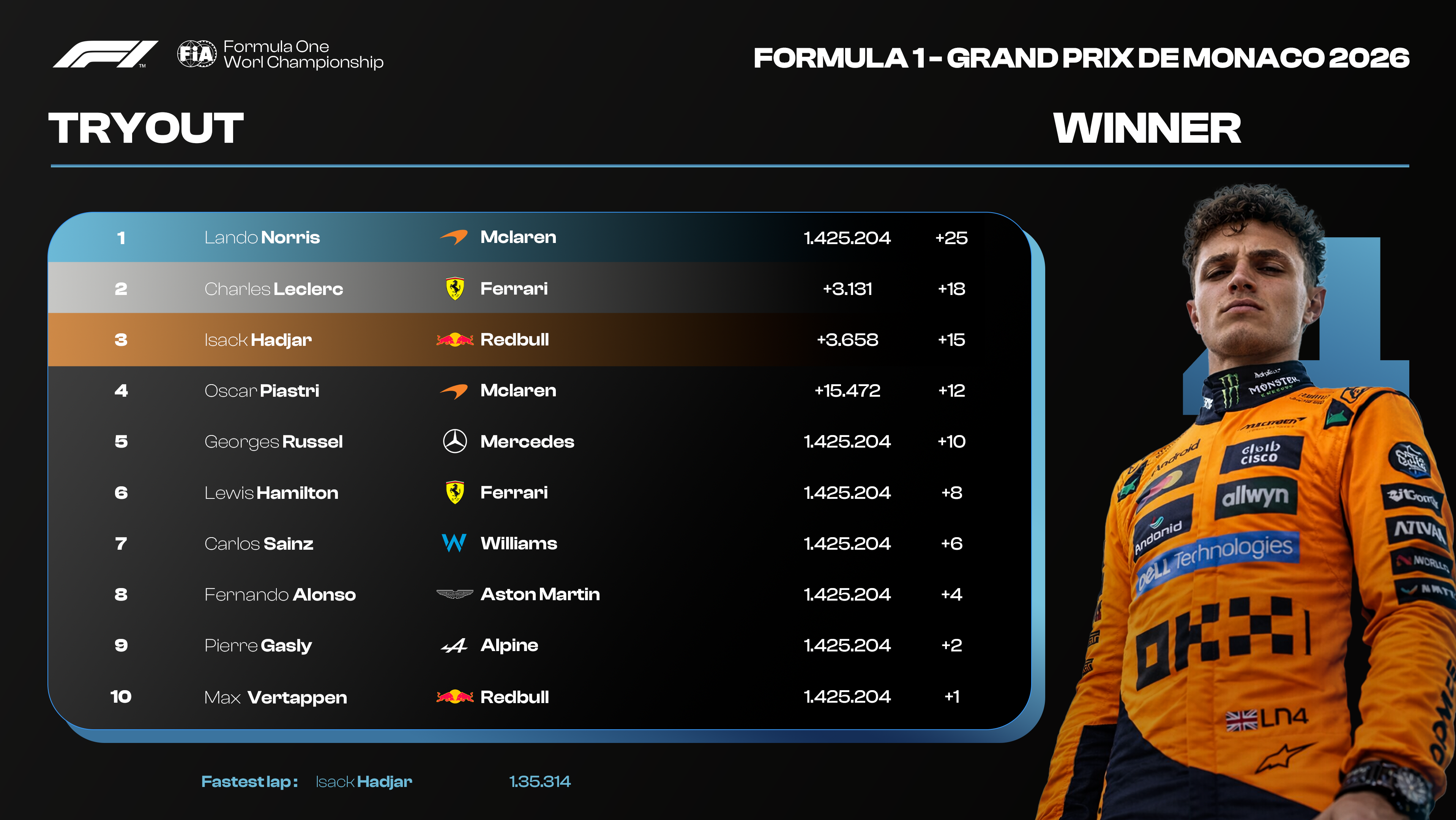 Qualifying Leaderboard